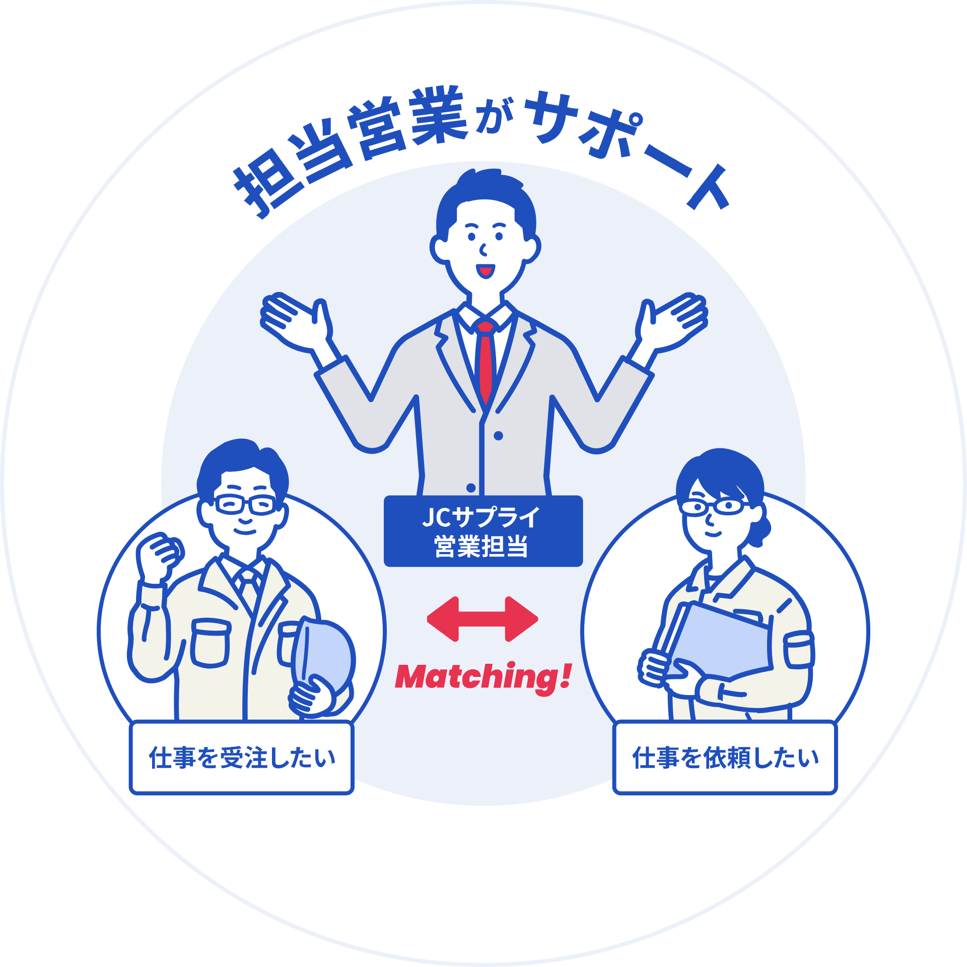 担当営業がサポート 仕事を受注したい業者と仕事を依頼したい業者のイラストがあり、その間に JCサプライの営業担当のイラストが配置された図。営業担当が両者の間に立ち、マッチングを支援している様子を表している。